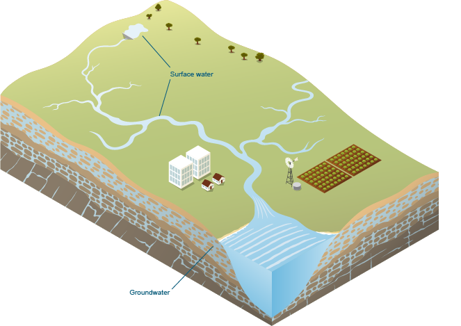 Figure N1  Schematic diagram of water stores and systems within the Daly region
