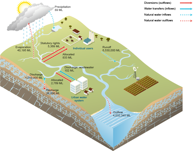 Figure N3  Schematic diagram of water inflows and outflows for the surface water store within the Daly region during the 2014–15 year