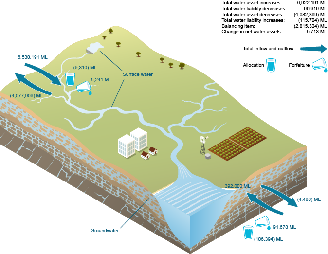 Figure W2  Schematic diagram of changes in water assets and water liabilities for the region during the 2014–15 year