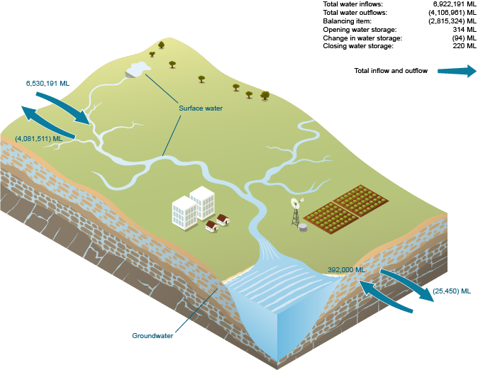 Figure W3  Schematic diagram of water flows for the region during the 2014–15 year