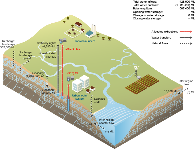 Figure N13  Schematic diagram of groundwater flows for the region during the 2014–15 year