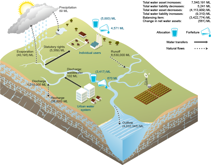 Figure N9  Schematic diagram of changes in surface water assets and surface water liabilities for the region during the 2014–15 year