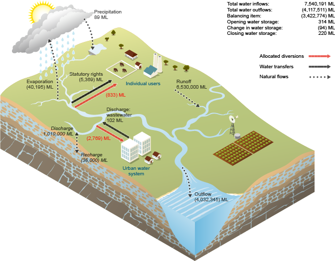 Figure N10  Schematic diagram of surface water flows for the region during the 2014–15 year