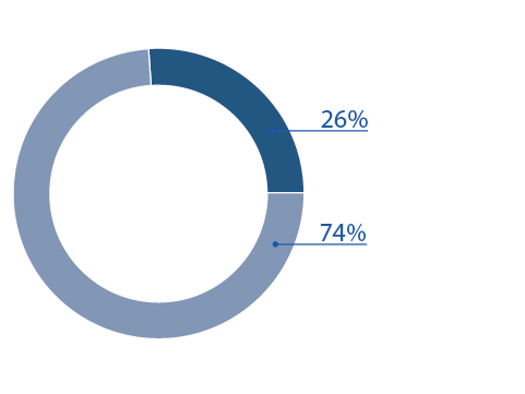 Graph showing breakdown of water sources use in the Daly region for 2014–15. 8,971 megalitres of surface water was diverted or approximately 26% of total water sourced; Groundwater extracted was 25,450 megalitres or 74% of total water sourced.