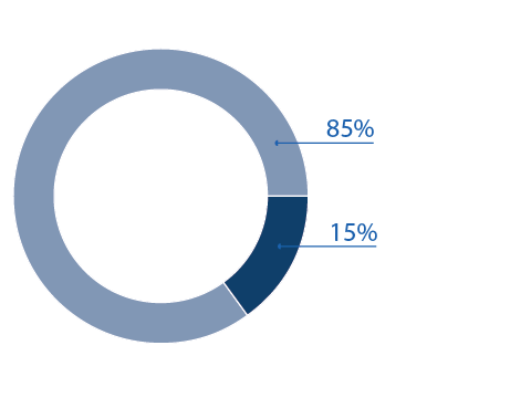 Graph showing breakdown of water sources use in the Murray-Darling Basin region for 2014-15. 8,761,653 megalitres of surface water was diverted or approximately 85% of total water sourced; and Groundwater extracted was 1,551,094 megalitres or 15% of total water sourced.