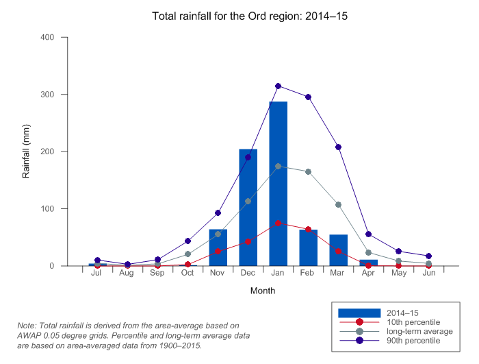 Figure C14  Graph of total monthly rainfall for the Ord region during the 2014–15 year compared with the long-term average and percentiles for the region
