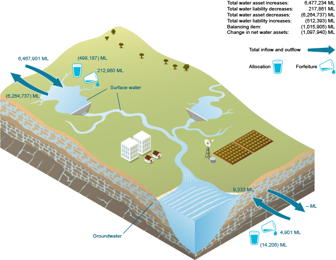 Figure W2  Schematic diagram of changes in water assets and water liabilities for the region during the 2014–15 year