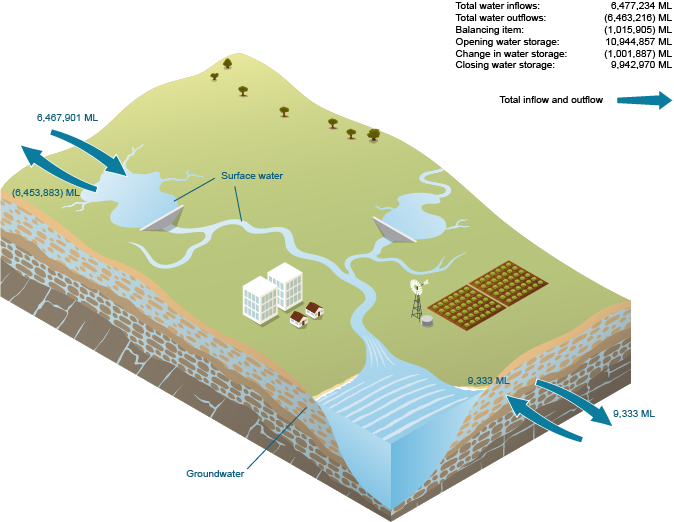 Figure W3  Schematic diagram of water flows for the region during the 2014–15 year