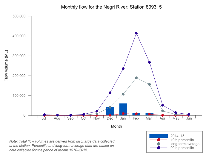 Figure C19  Graph of total monthly flow along Negri River during the 2014–15 year compared with the long-term average and percentiles for the river
