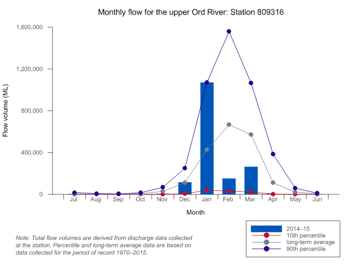 Figure C18  Graph of total monthly flow along upper Ord River during the 2014–15 year compared with the long-term average and percentiles for the river