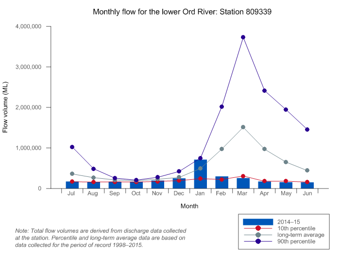 Figure C20  Graph of total monthly flow along lower Ord River during the 2014–15 year compared with the long-term average and percentiles for the river
