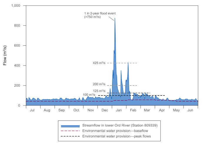 Figure N23  Graph of flow in the lower Ord River compared with the required flow regime during the 2014–15 year