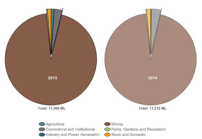 Figure N21  Graph of groundwater allocation to individual users for each licence purpose for the 2014–15 and 2013–14 years