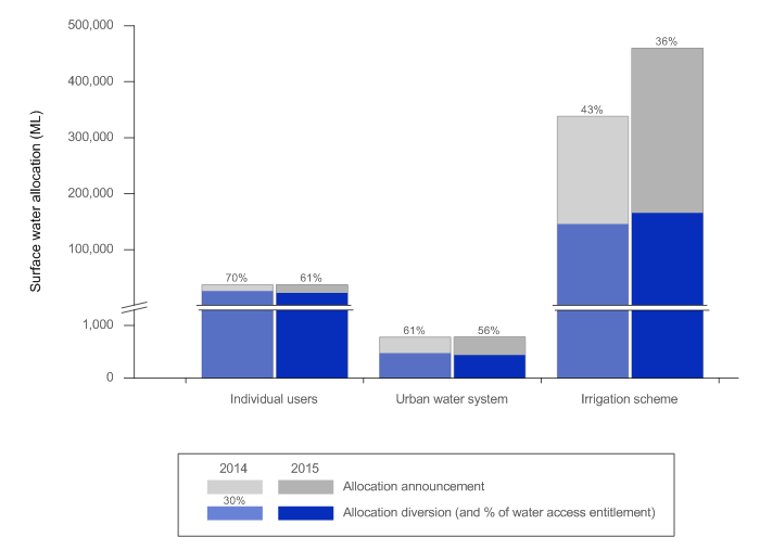 Figure N18  Graph of surface water allocations and diversions in the Ord region for the 2013–14 and 2014–15 years