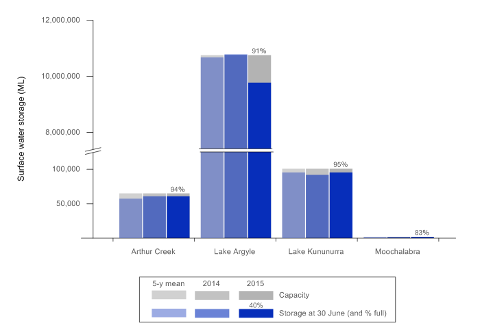 Figure N4  Graph of total volume of water in each storage at 30 June 2015 compared with the previous year and the 5-year mean