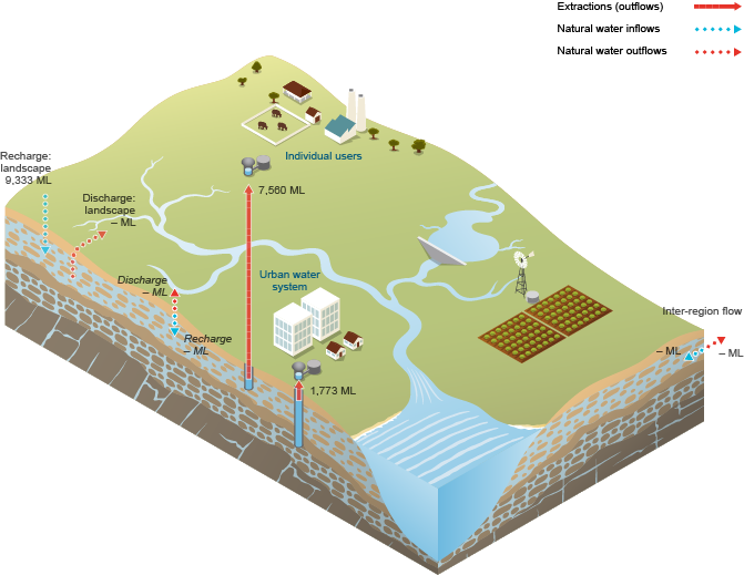 Figure N8 Schematic diagram of water inflows and outflows for the groundwater store within the Ord region during the 2014–15 year