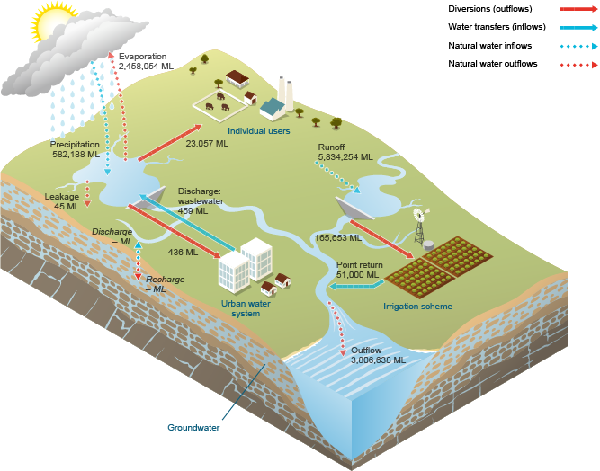Figure N5  Schematic diagram of water inflows and outflows for the surface water store within the Ord region during the 2014–15 year