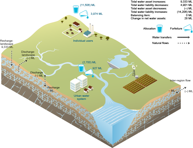 Figure N16 Schematic diagram of changes in groundwater assets and groundwater liabilities for the region during the 2014–15 year