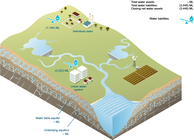 Figure N15 Schematic diagram of groundwater assets and groundwater liabilities for the region at 30 June 2015