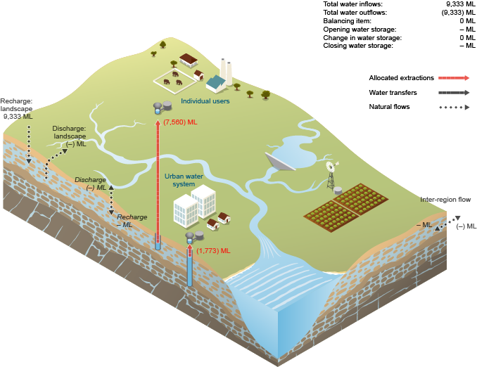 Figure N17 Schematic diagram of groundwater flows for the region during the 2014–15 year