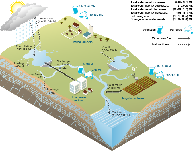 Figure N13  Schematic diagram of changes in surface water assets and surface water liabilities for the region during the 2014–15 year