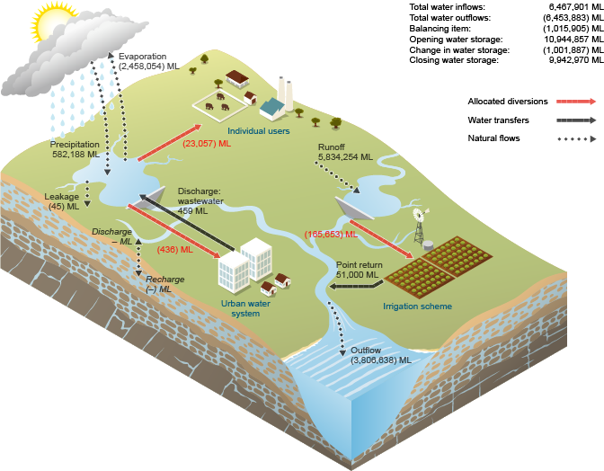 Figure N14  Schematic diagram of surface water flows for the region during the 2014–15 year