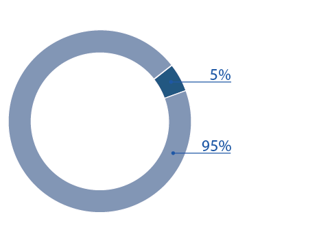 Graph showing breakdown of water sources use in the Ord region for 2014–15. 189,146 megalitres of surface water was diverted or approximately 95% of total water sourced; Groundwater extracted was 9,333 megalitres or 5% of total water sourced.