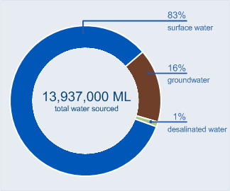 water sources graph