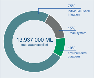 water supply graph