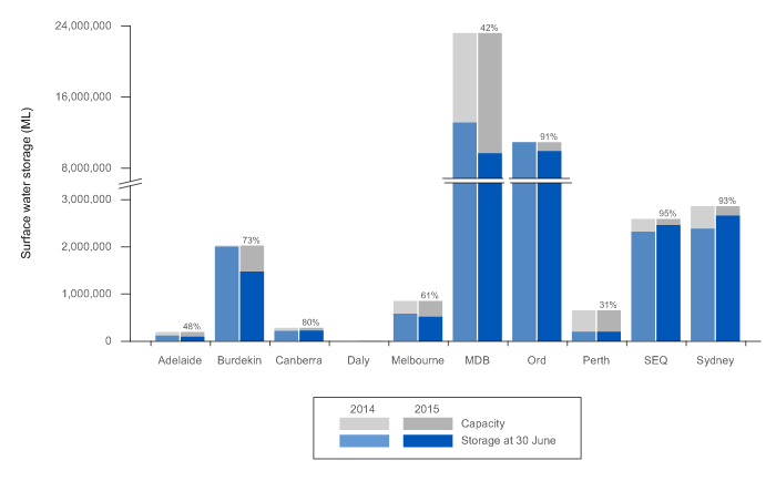 Surface water storage and capacity volumes at 30 June 2014 and 2015