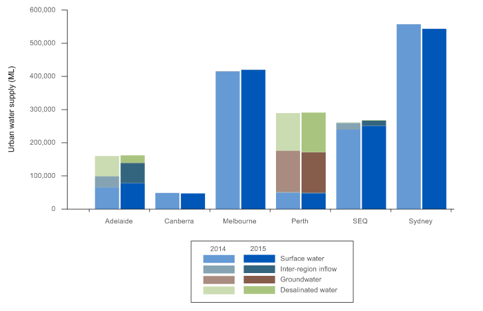 Mix of water sources in the region's urban centres and total volume for the years ending 30 June 2014 and 2015