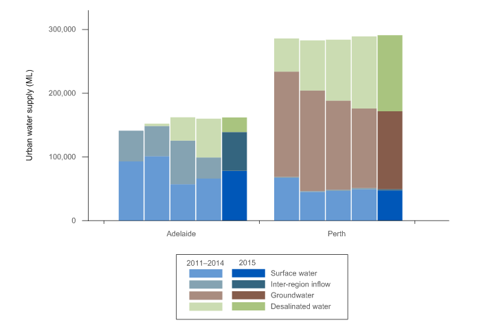 Mix of water sources in Adelaide and Perth for the years ending 30 June 2011 to 2015