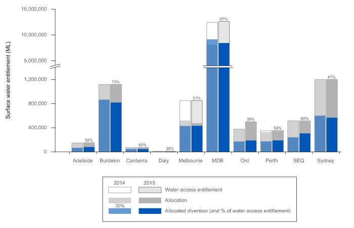 Surface water access entitlements, allocations and diversions for the years ending 30 June 2014 and 2015