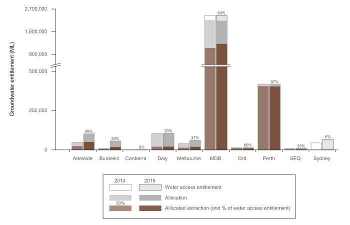 Groundwater access entitlements, allocations and extractions for the years ending 30 June 2014 and 2015