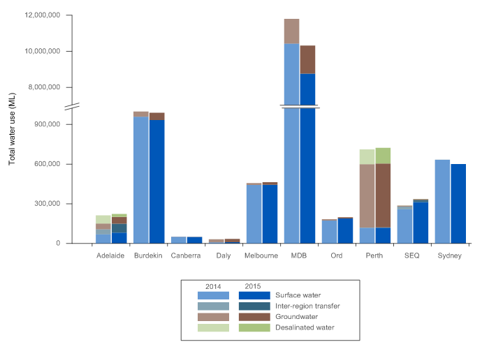 Total water sourced for the years ending 30 June 2014 and 2015