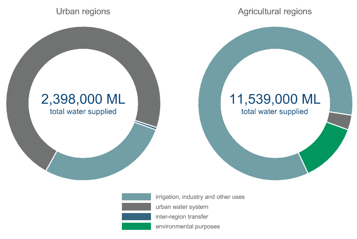 Users of water for the year ending 30 June 2015