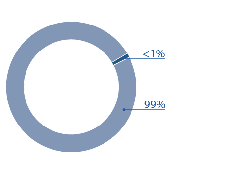 Graph showing breakdown of water sources use in the Sydney region for 2014-15. 600,352 megalitres of surface water was diverted or approximately 99% of total water sourced; and inter-region inflow was 3,761 megalitres or less than 1% of total water sourced.