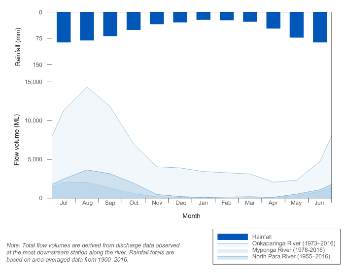 Figure R5 Mean monthly flows along the North Para, Onkaparinga and Myponga rivers and mean monthly rainfall for the Adelaide region