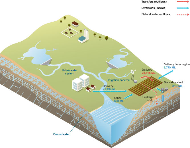 Figure S11 Water inflows and outflows for the irrigation scheme during the 2015–16 year