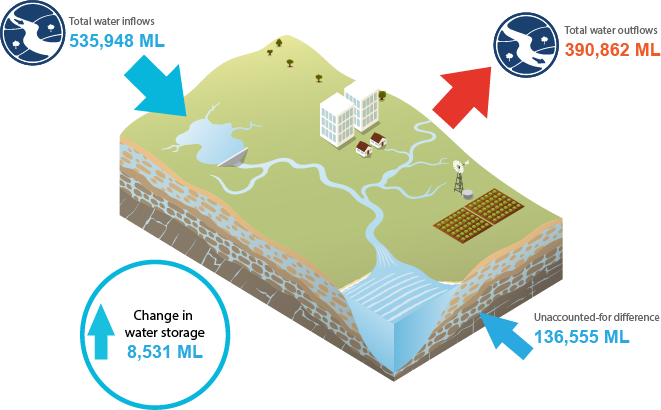 Statement of water flows key message statement depicting total water inflows at 535, 678 ML, total water outflows at 390,862 ML, change in water storage 8,531 ML and unaccounted for difference at 136,555 ML