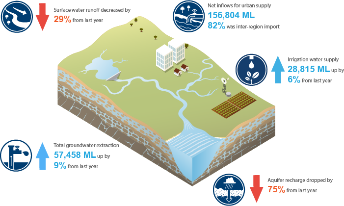 Figure depicting key messages for the Adelaide region