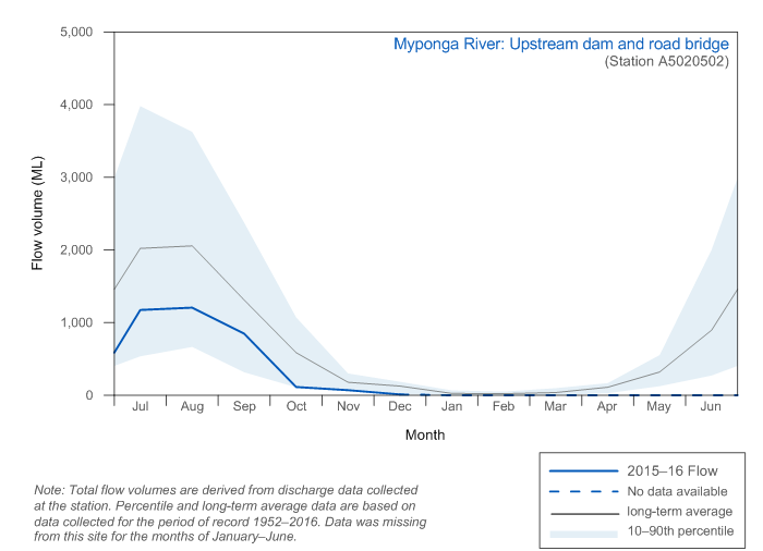 Figure C7 Monthly flow along the Myponga River during the 2015–16 year compared with the long-term average and percentiles for the river