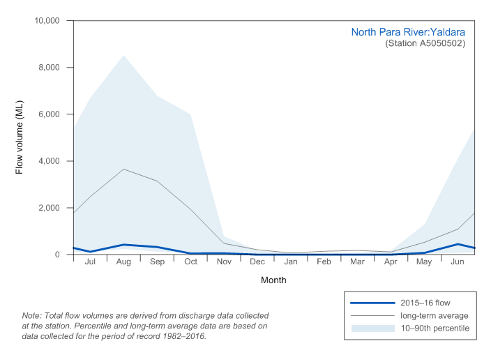 Figure C8  Monthly flow along the North Para River during the 2015–16 year compared with the long-term average and percentiles for the river