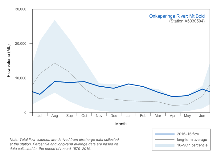 Figure C9  Monthly flow along the Onkaparinga River during the 2015–16 year compared with the long-term average and percentiles for the river