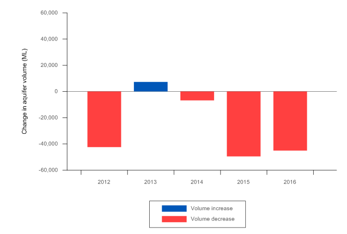 Figure S3 Total change in aquifer volume in the region at 30 June 2016 compared with the previous five years