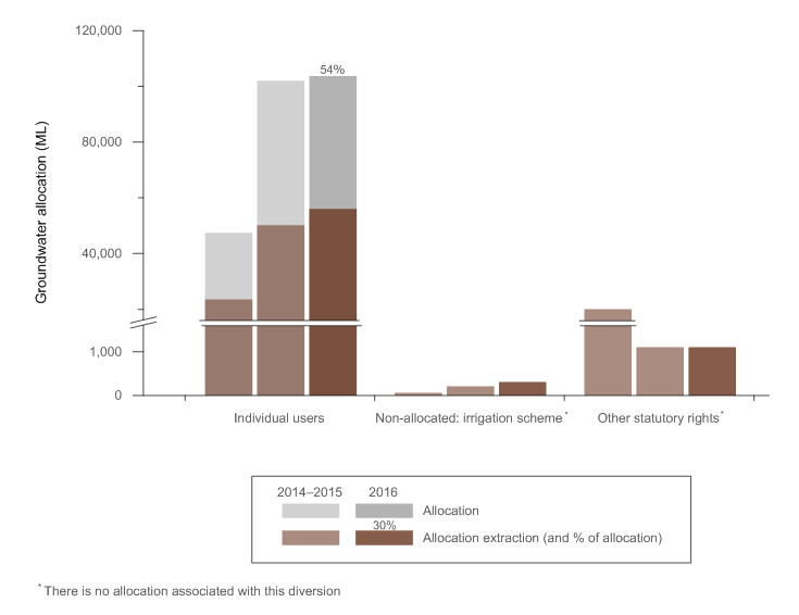 Figure S14 Groundwater access entitlements, allocations and diversions in the Adelaide region for the years ending 30 June 2014 to 2016