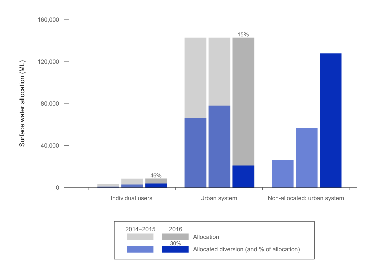 Figure S12 Surface water allocations and diversions in the Adelaide region for the years ending 30 June 2014 to 2016  