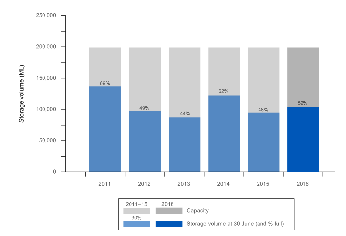 Figure S2 Total storage volume in the region at 30 June 2016 compared with the previous 5 years