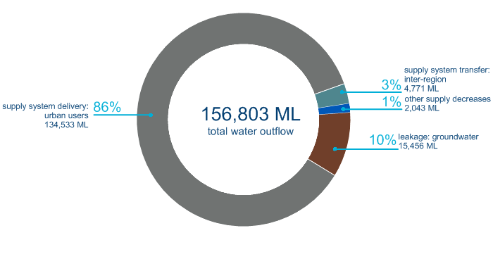 Figure S10 Outflows from the water supply system