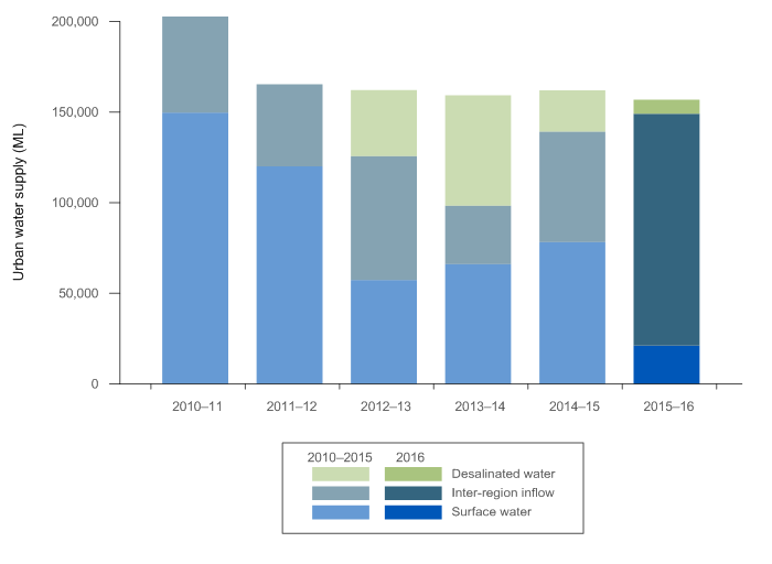 Figure S9 Water sources used in Adelaide's urban supply system during the 2015–16 year compared with the previous five years